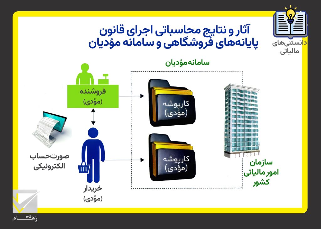 آثار و نتایج محاسباتی اجرای قانون پایانه‌های فروشگاهی و سامانه مؤدیان