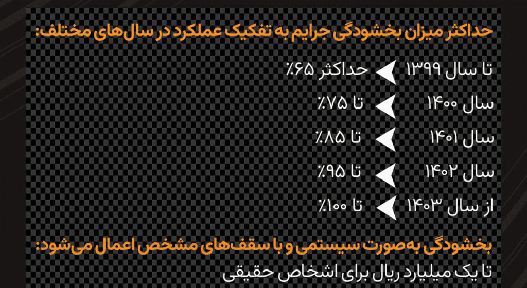 بخشودگی جرایم مالیاتی تا سقف ۱۰۰ درصد از اول آبان ماه ۱۴۰۴