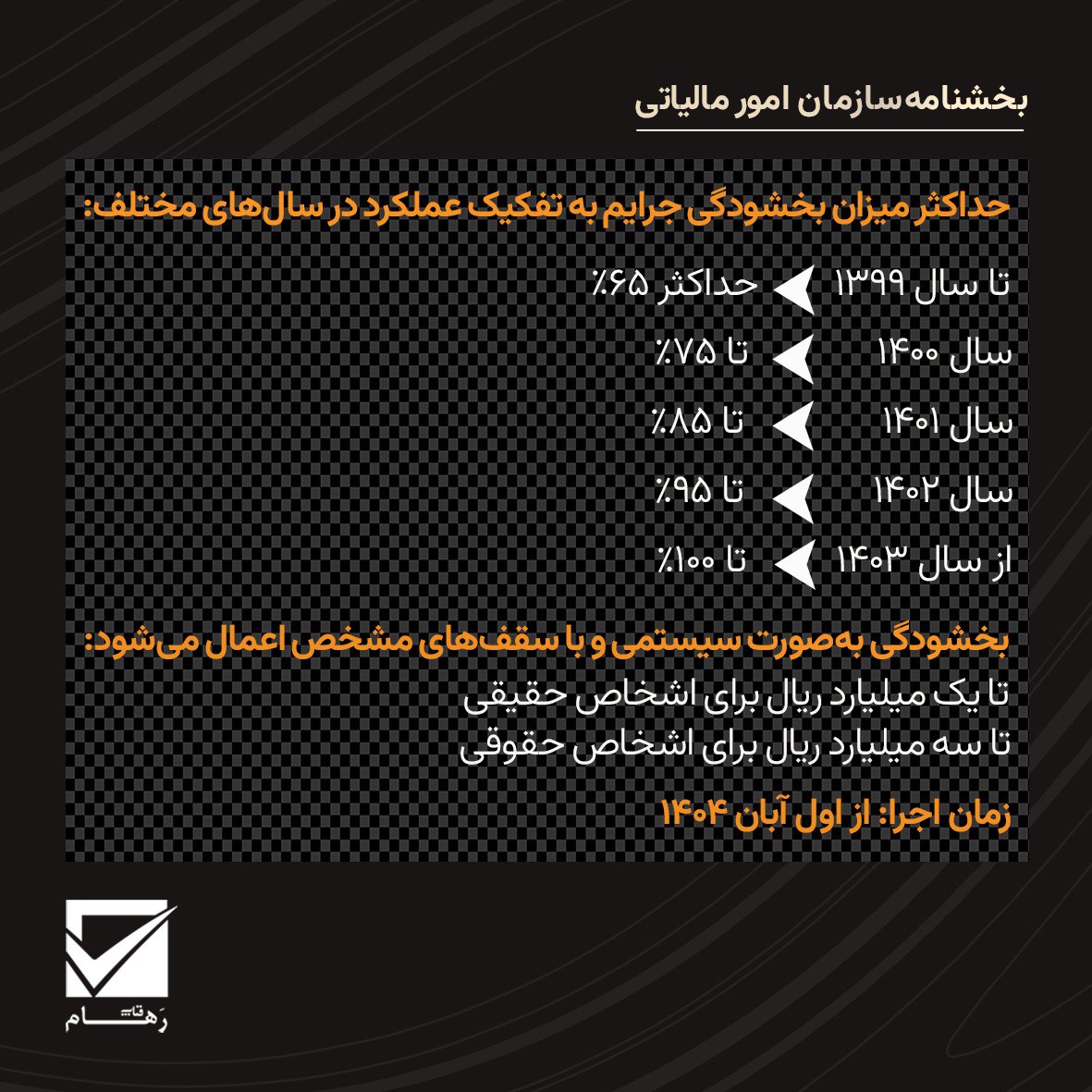 بخشودگی جرایم مالیاتی تا سقف ۱۰۰ درصد از اول آبان ماه ۱۴۰۴ بخشودگی جرایم مالیاتی تا سقف ۱۰۰ درصد از اول آبان ماه ۱۴۰۴