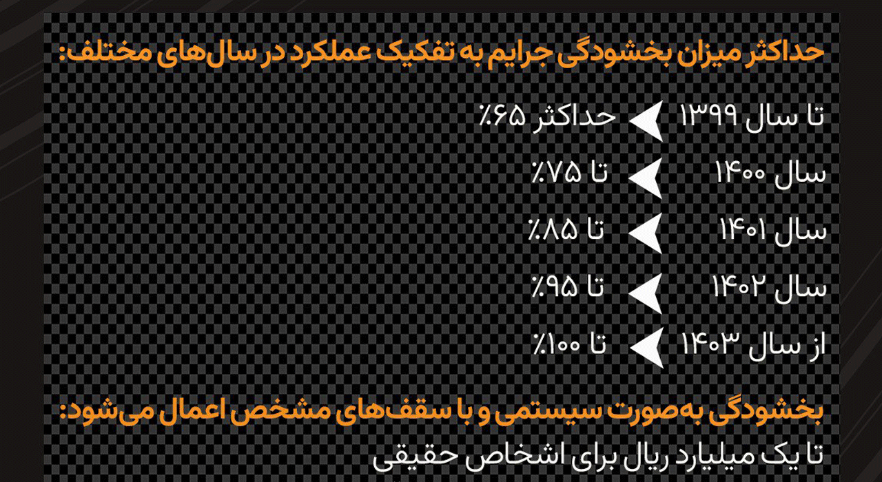 بخشودگی جرایم مالیاتی تا سقف ۱۰۰ درصد از اول آبان ماه ۱۴۰۴ بخشودگی جرایم مالیاتی تا سقف ۱۰۰ درصد از اول آبان ماه ۱۴۰۴