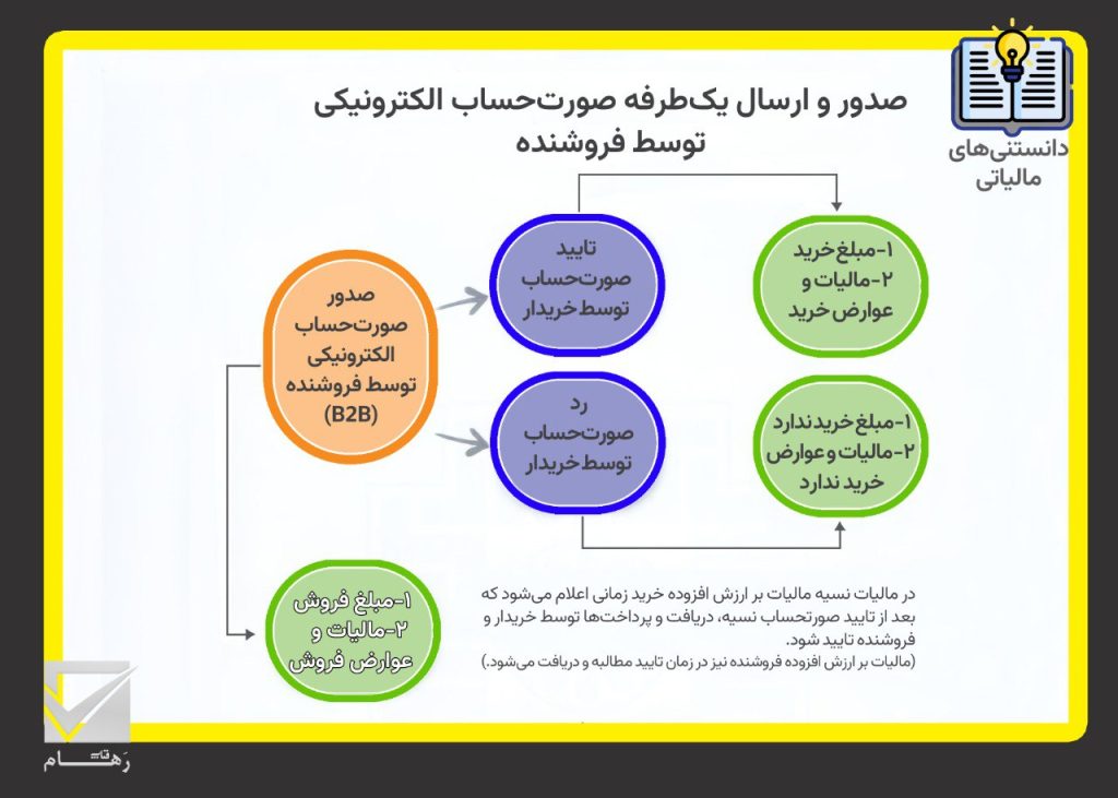 صدور و ارسال یک‌طرفه صورت‌حساب الکترونیکی توسط فروشنده