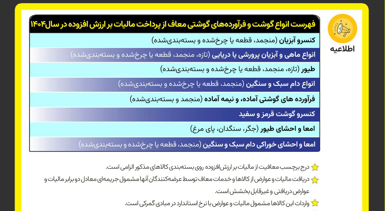 فهرست انواع گوشت و فرآوردههای گوشتی معاف از پرداخت مالیات بر ارزشافزوده در سال۱۴۰۴ فهرست انواع گوشت و فرآوردههای گوشتی معاف از پرداخت مالیات بر ارزشافزوده در سال۱۴۰۴
